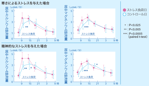 寒さ・精神的ストレスを与えた場合の尿中カルシウム・マグネシウム排泄量