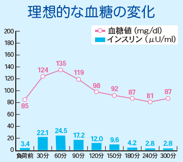 理想的な血糖の変化