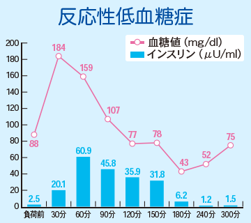 反応性低血糖症