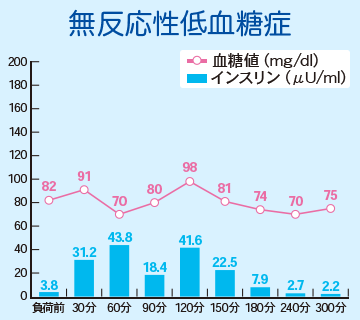 無反応性低血糖症