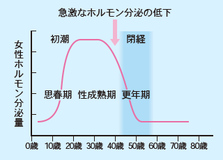 年齢による女性ホルモン分泌量の変化