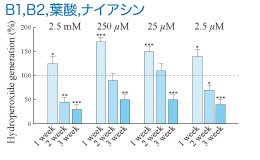 ビタミンB群 - オーソモレキュラー栄養医学研究所