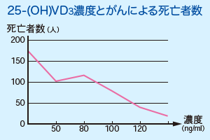 D ビタミン ビタミンDの働きと1日の摂取量