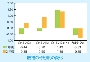 ビタミンK2・D3摂取による腰椎の骨密度の変化