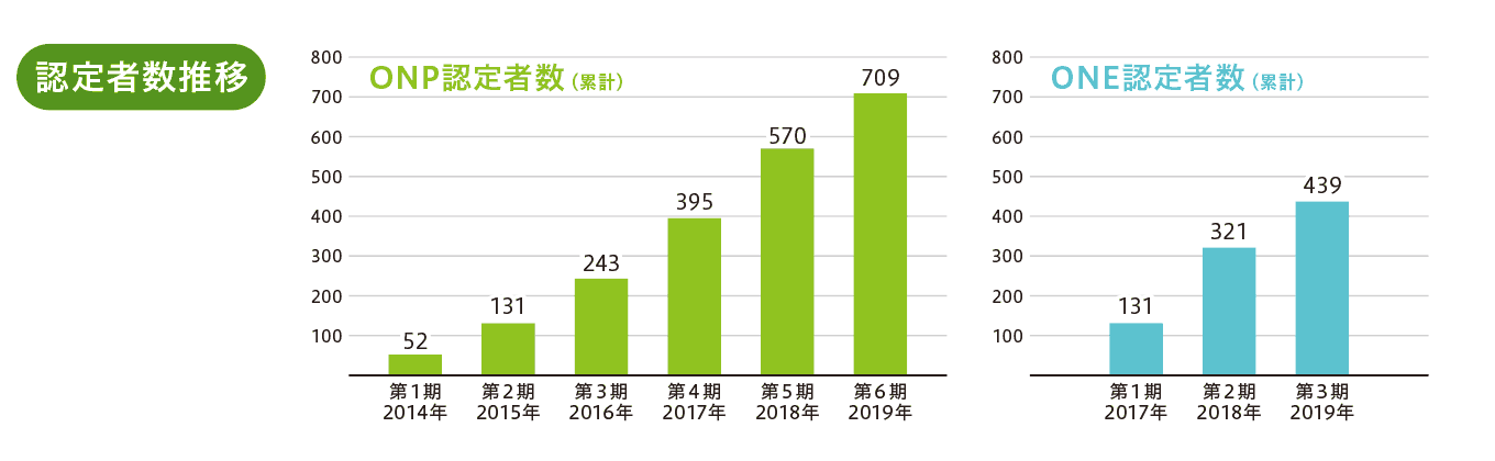 認定者数推移・受講者の割合